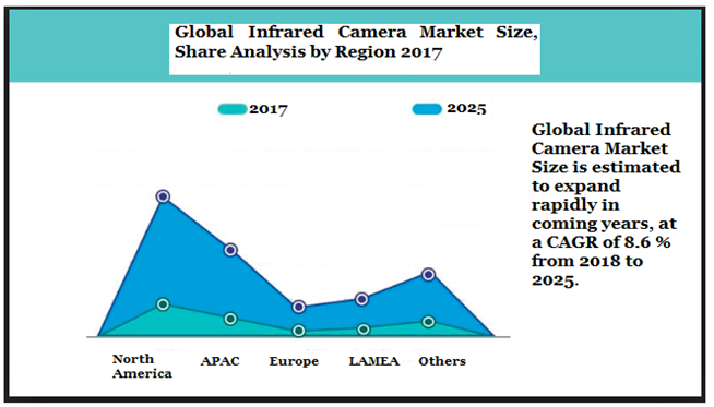 Global Infrared (IR) Camera Market Size, Share, Trends, Industry Statistics Report
